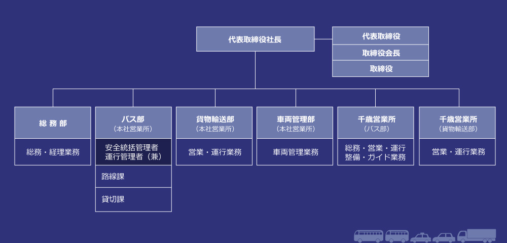 組織図