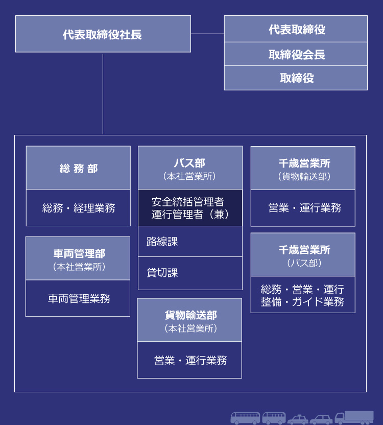 組織図