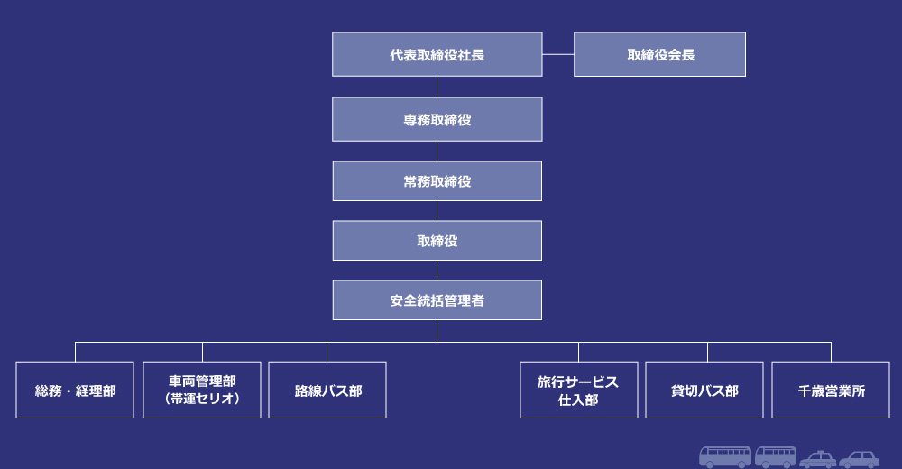 組織図