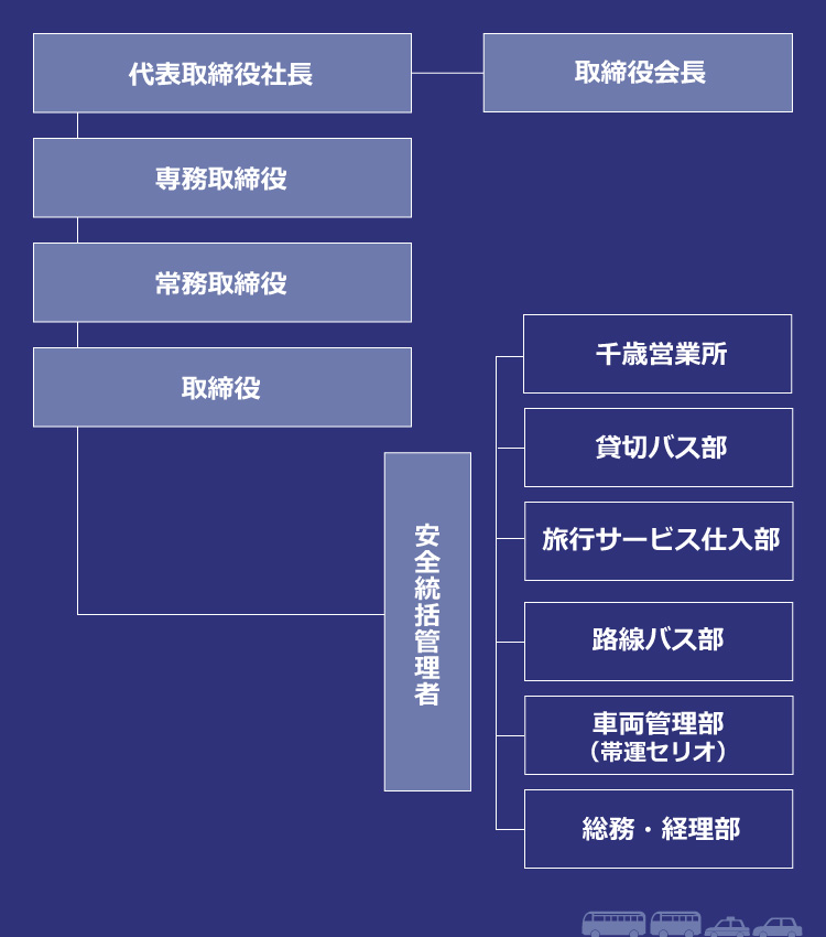 組織図